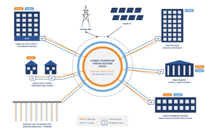 Feasibility Assessment for Networked Ground Source Heat Pump Systems  for Heating & Cooling in Jordan